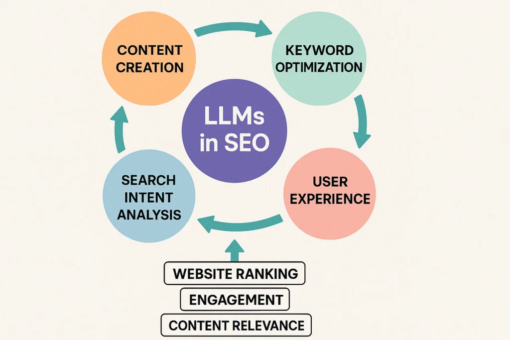 The Role of LLMs in SEO