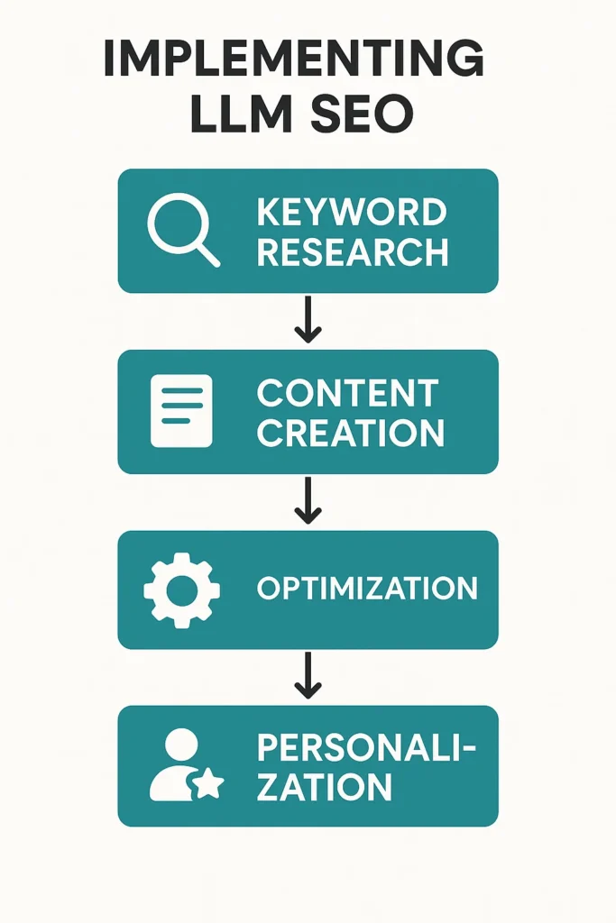 How to Implement LLM SEO in Your Strategy