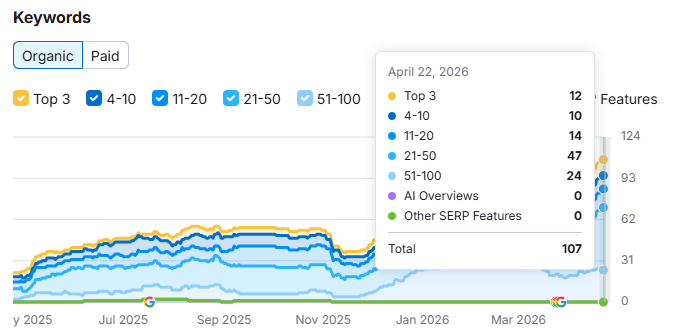 keywords ranking of homemade food business