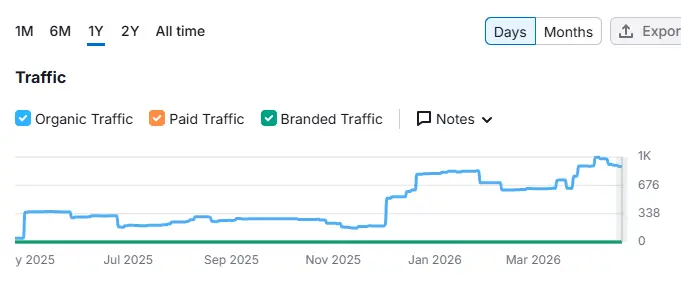 Organic Traffic Graph from 0 to 1000+