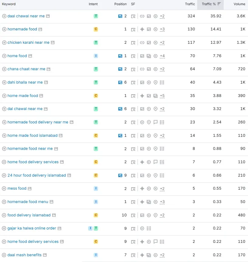 homemade-food-business-keywords-ranking-sheet