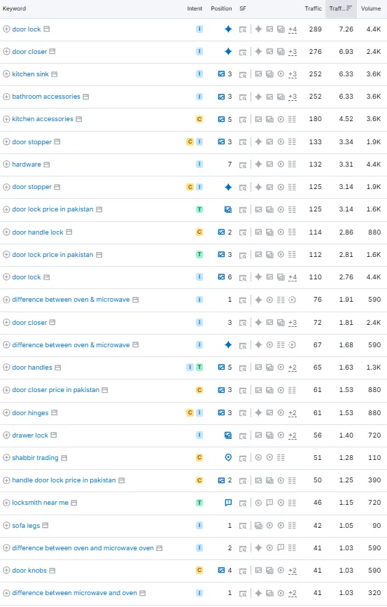 hardware store business keywords ranking list