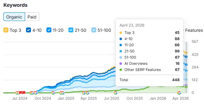total number of keywords rank