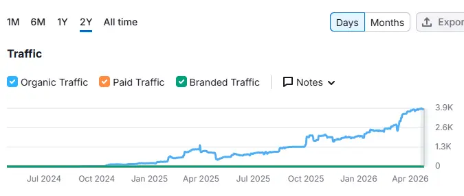 Organic Traffic Graph from 0 to 3800+