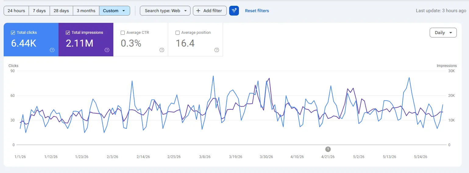 HomemadeFood.pk Google Search Console results