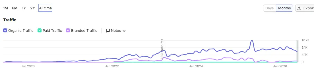 Sofi Beauty Salon organic traffic growth from 80 to 14000 plus monthly visits